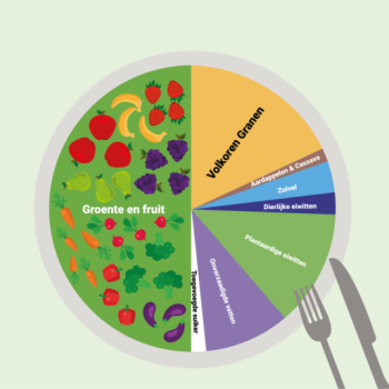 Eat Lancet Planetary plate Duurzaam en gezond