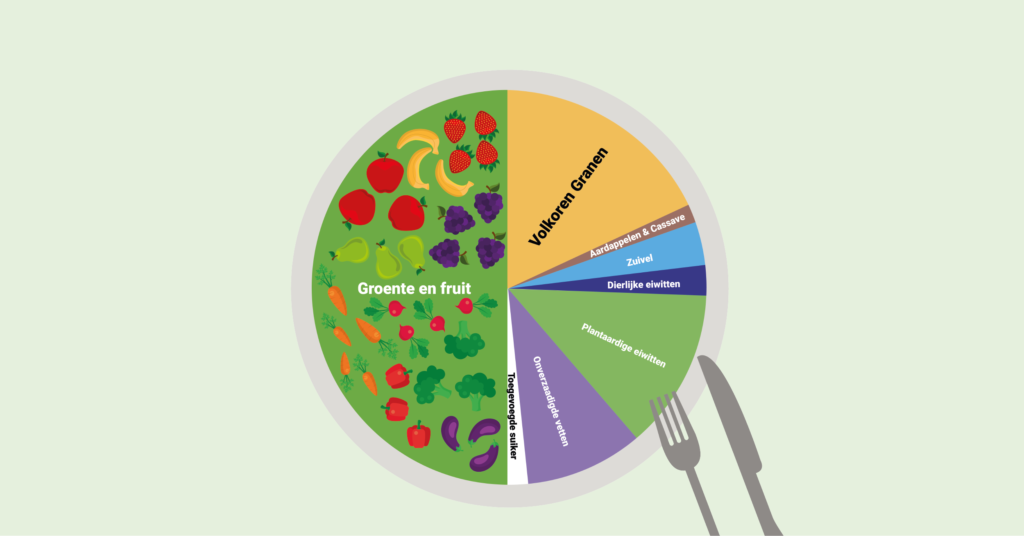 Eat Lancet Planetary plate Duurzaam en gezond